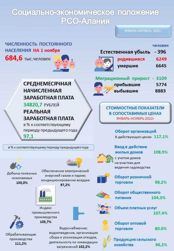 Социально-экономическое положение РСО-Алания за январь-ноябрь- 2022г-.jpg